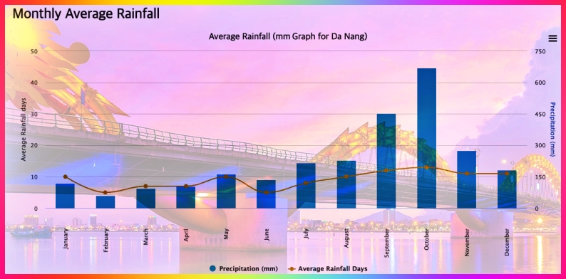 다낭건기기간강수량