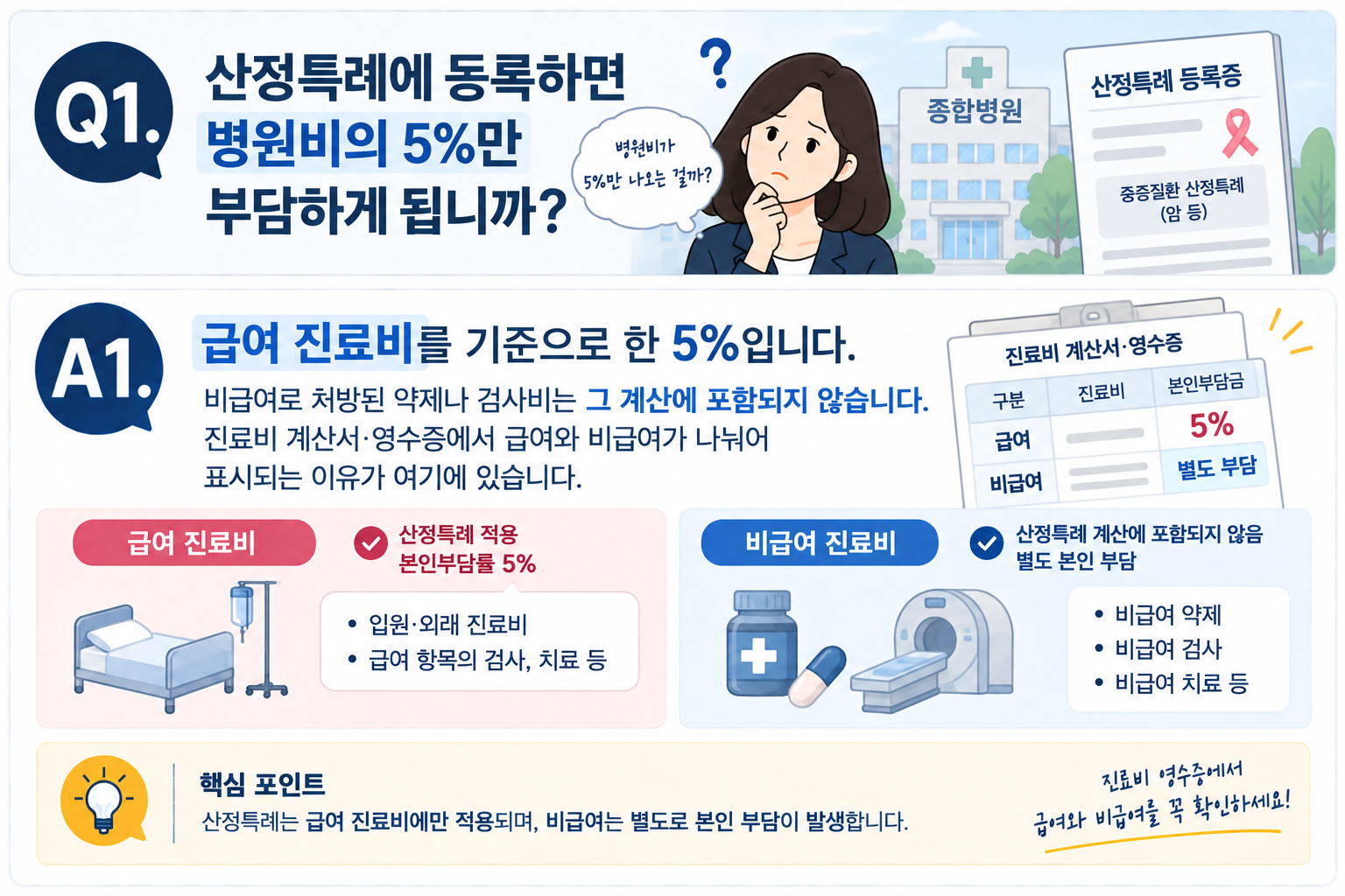 Q1. 산정특례에 등록하면 병원비의 5%만 부담하게 됩니까?