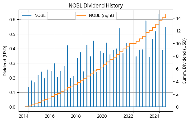 NOBL 분배금과 누적 분배금