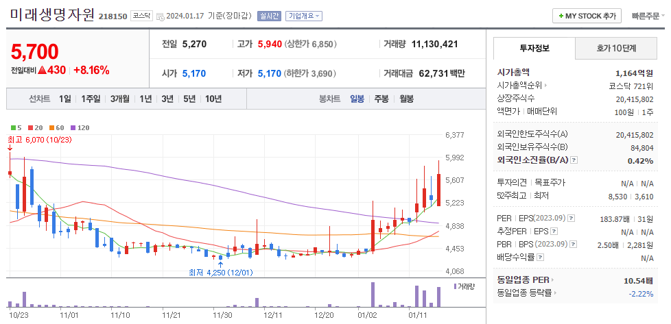 미래생명자원 일봉차트