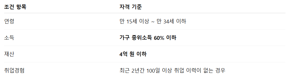 청년 취업지원금 조건