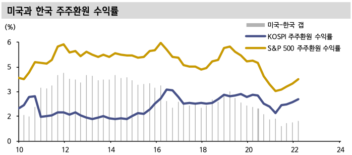 미국과 한국 주주환원 수익률