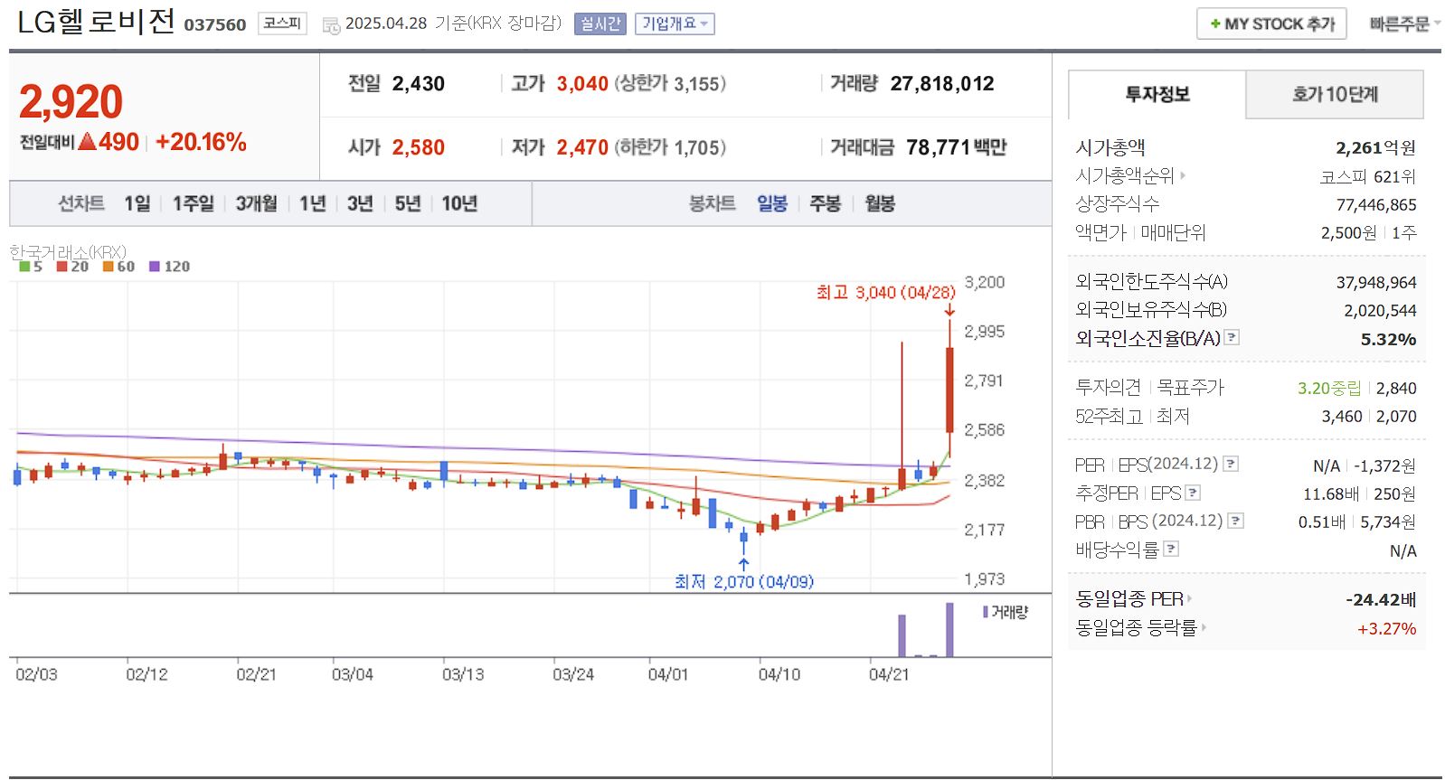 알뜰폰(MVNO) 관련주 대장주 LG헬로비전 일봉 차트