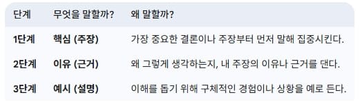 논리적으로-말하는-쉬운-3단계-공식