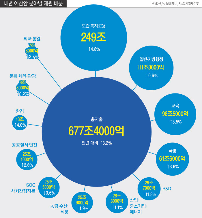 2025 정부 예산안 분야별 재원 배분 현황