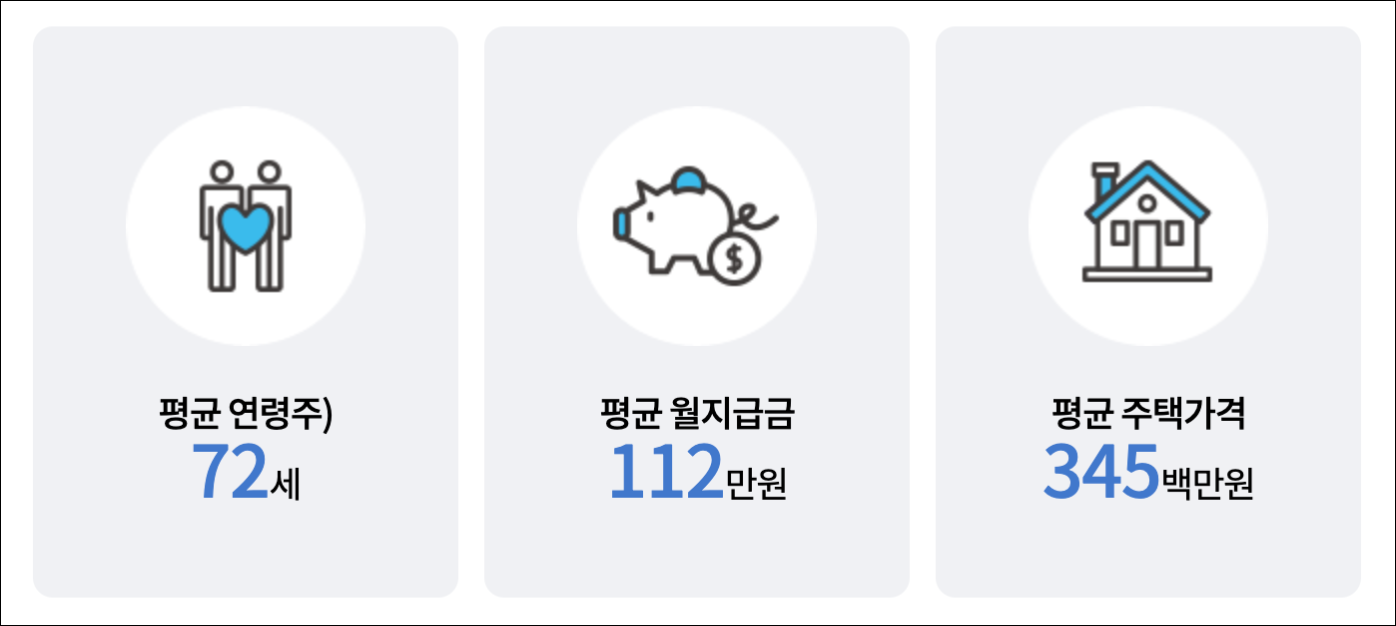 주택연금 이용현황