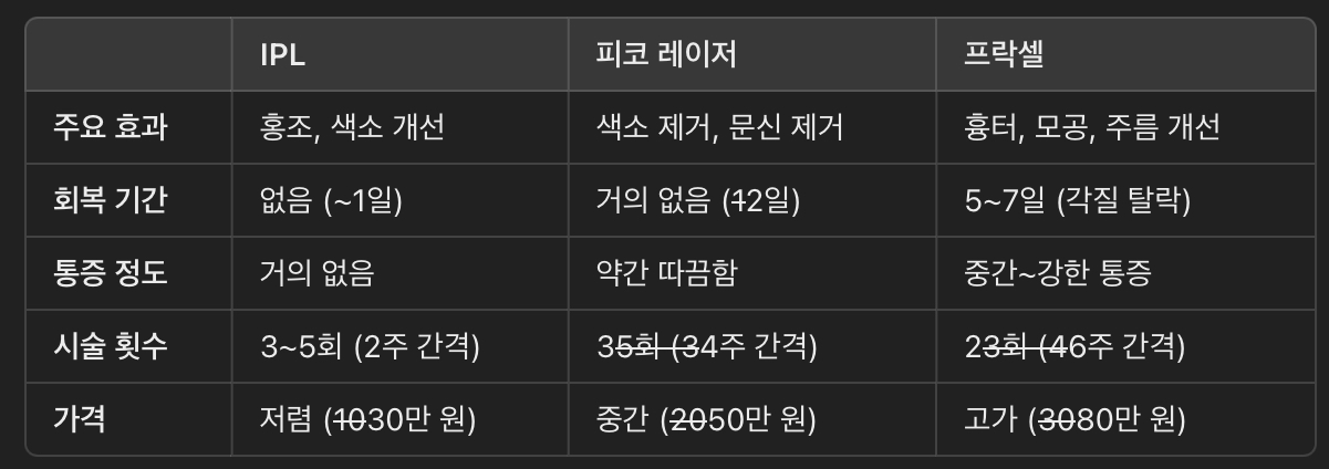 IPL vs. 피코 레이저 vs. 프락셀 비교