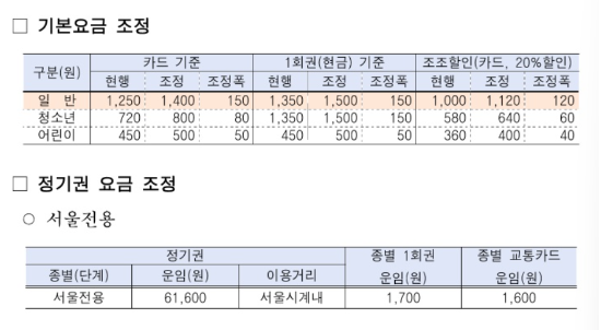 지하철 기본요금 인상