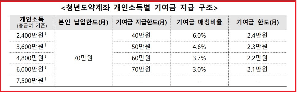 청년도약계좌 기여금