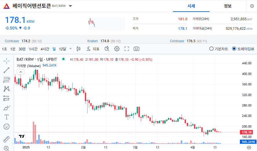 베이직어텐션토큰(BAT) 코인 시세 가격 전망