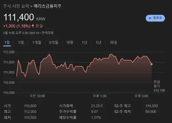 메리츠금융지주 주가 동향