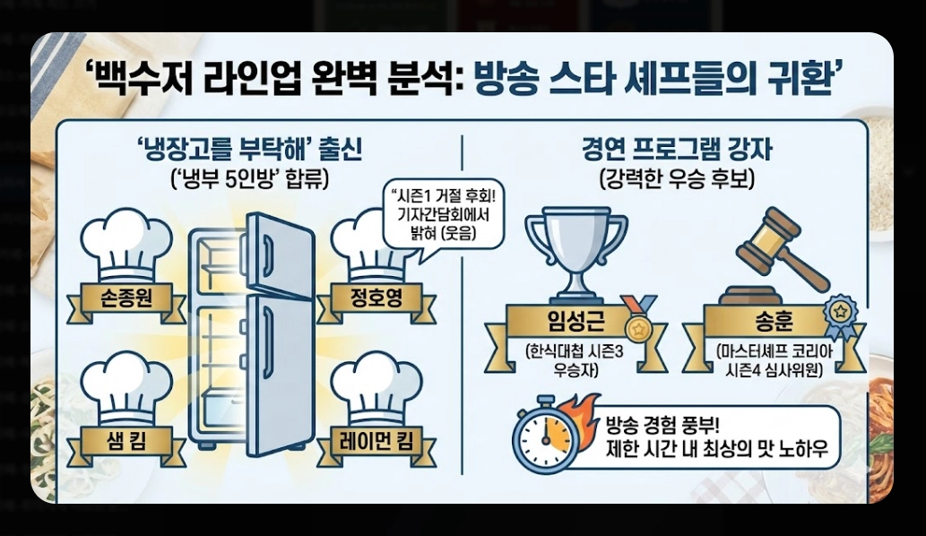 흑백요리사 시즌2 우승자 예상과 2026 트렌드 완벽정리