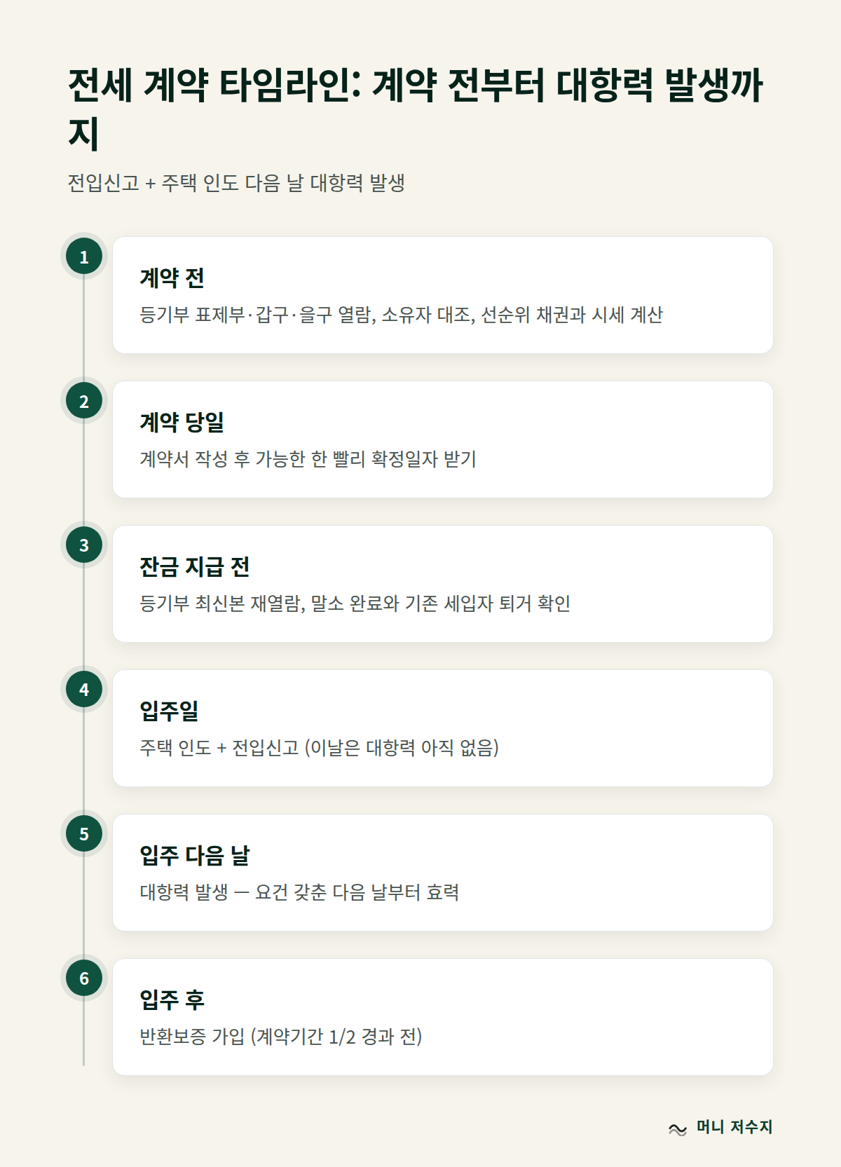 전세 계약 타임라인: 계약 전부터 대항력 발생까지