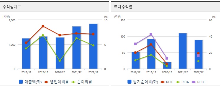씨싸이트투자수익성