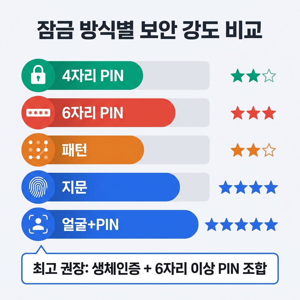 잠금 방식별 보안 강도 비교 인포그래픽