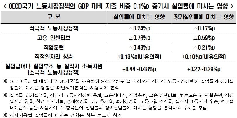 "적극적 노동시장 정책, 실업률 감소에 긍정적 영향" 한경연