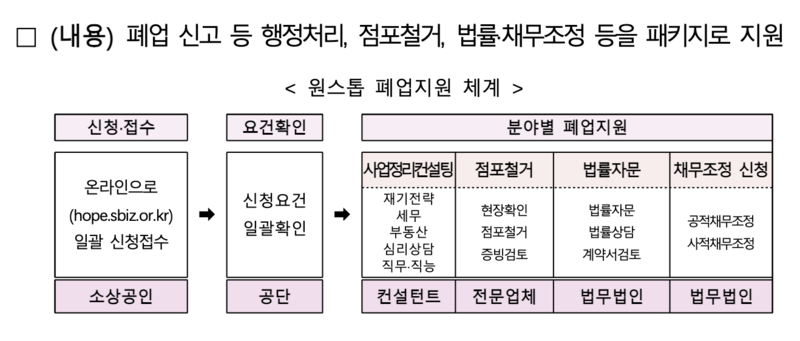 <소상공인 희망리턴패키지> 2024 원스톱 폐업지원 대상, 조건, 내용, 신청방법 쉽고 간단하게!