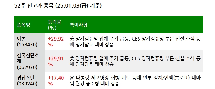 25.01.04(토) 52주 신고가 및 주간 기관 외국인 개인 순매수 상위종목