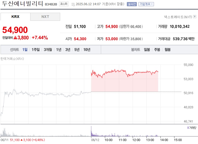 두산에너빌리티 주가 (0612)