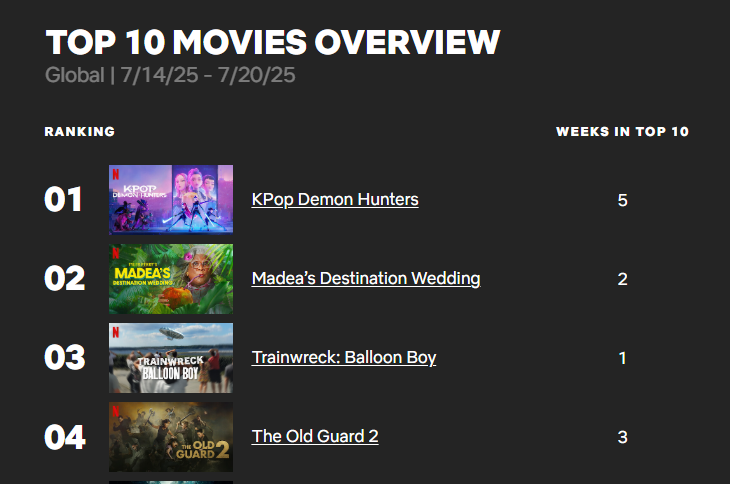 넷플릭스에서 전 세계 1위