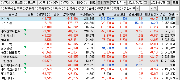 주간 코스피 외국인 순매수