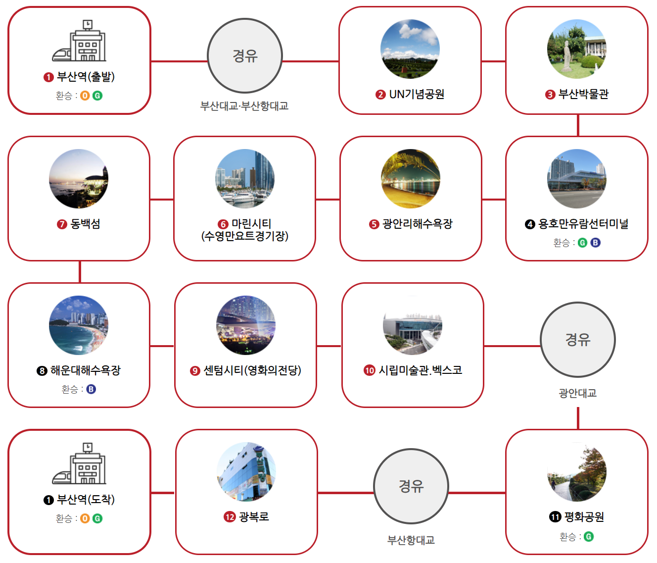 부산 시티투어 버스 레드라인 코스
