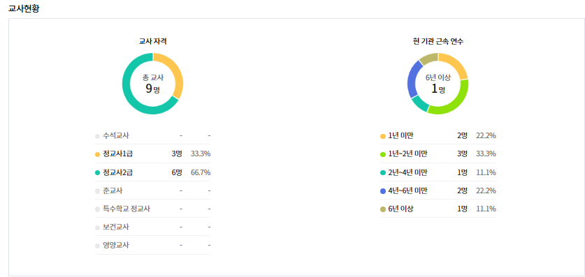 부광유치원 교사 현황