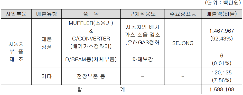 세종공업 - 주요 사업 부문 및 제품 현황(2021년 4분기)