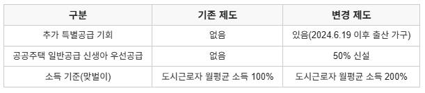 2025년 청약 제도 변경