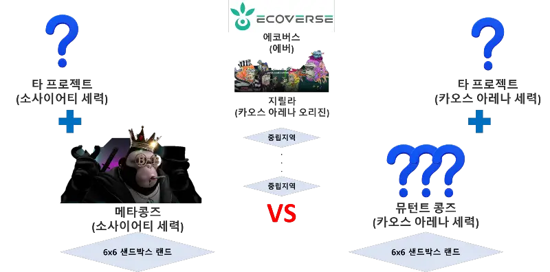 더샌드박스 콩즈워 모식도