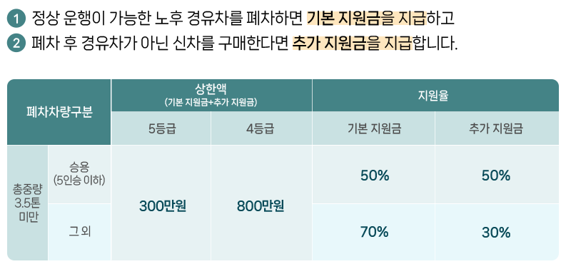 노후 경유차 폐차지원금