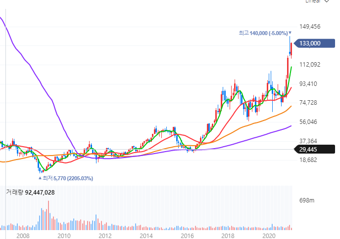 하이닉스 주가 변화 이미지 입니다.