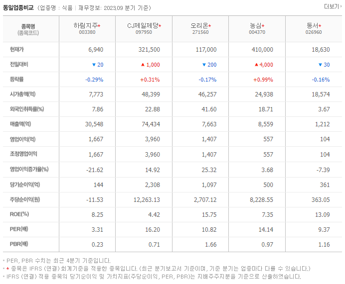 하림지주_동종업비교자료