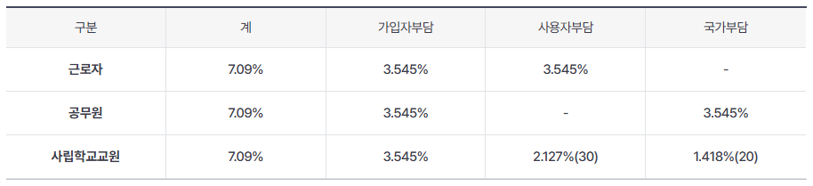 직장가입자-건강보험료-부담비율