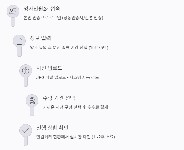 여권 재발급 온라인 신청