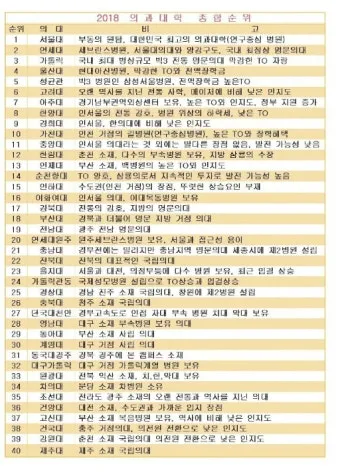 2025년 전국 의과대학 합격 고등학교 순위를 30위까지 총정리한 자료_12