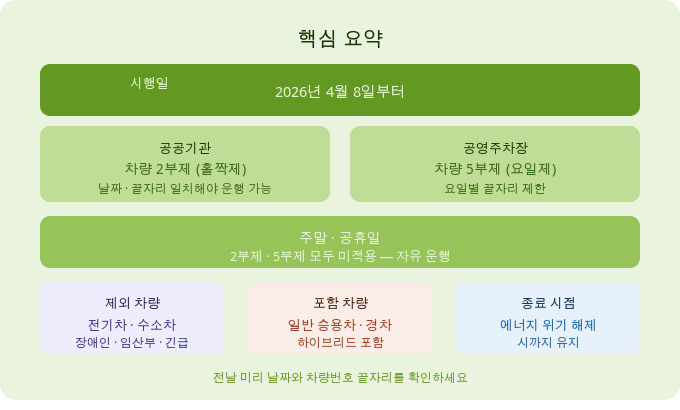차량 2부제 총정리