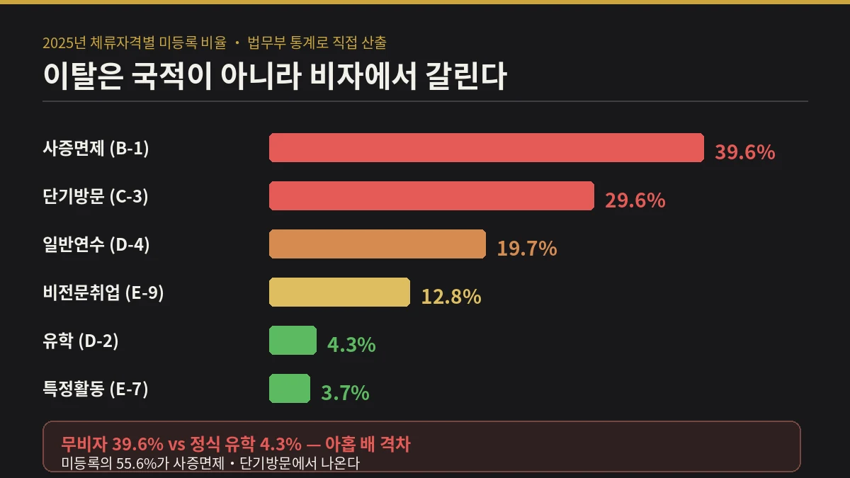 사증면제 39.6퍼센트 단기방문 29.6퍼센트 일반연수 19.7퍼센트 비전문취업 12.8퍼센트 유학 4.3퍼센트로 갈리는 비자별 미등록 비율 비교
