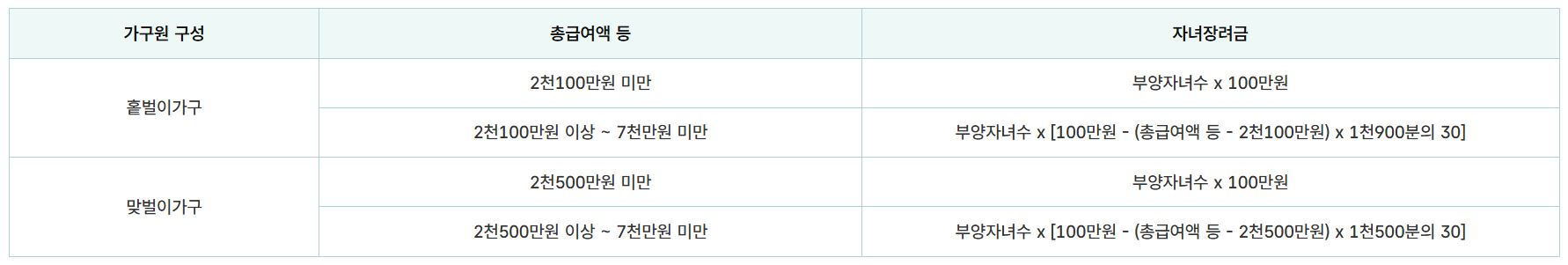 근로장려금 자녀장려금 신청