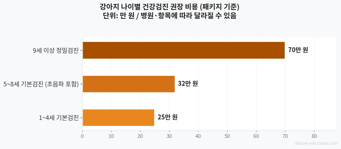 나이별 강아지 건강검진 권장 비용