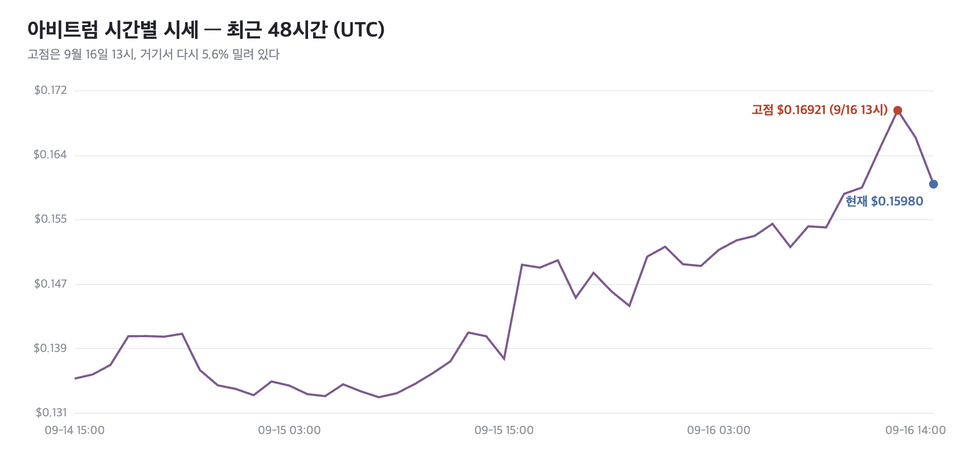 아비트럼 시간별 시세, 최근 48시간