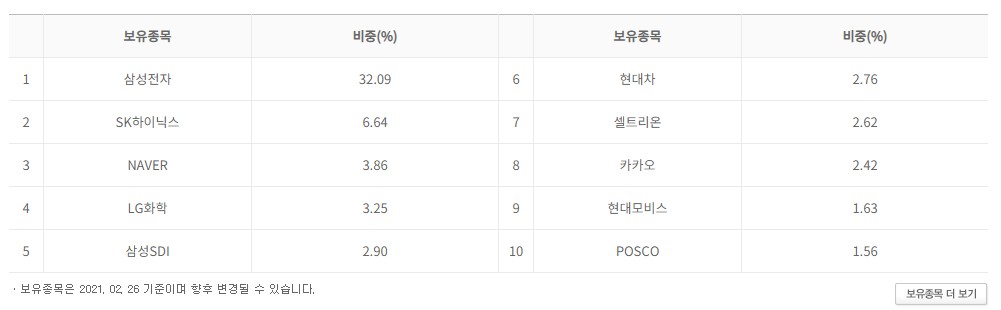 아리랑 ARIRANG 200 ETF 구성종목