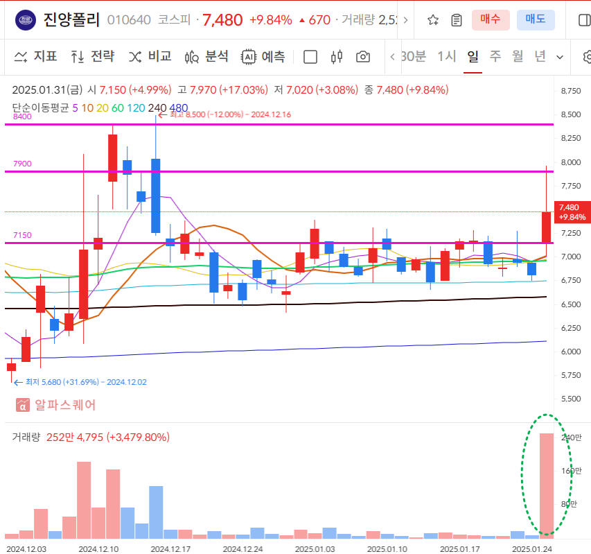 진양폴리 일봉차트