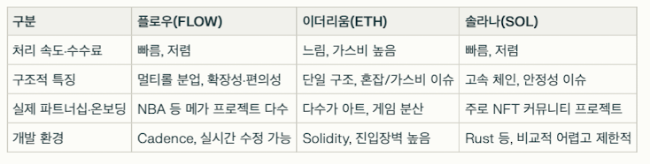 플로우 코인과 NFT, 디지털 콘텐츠 시장 강점