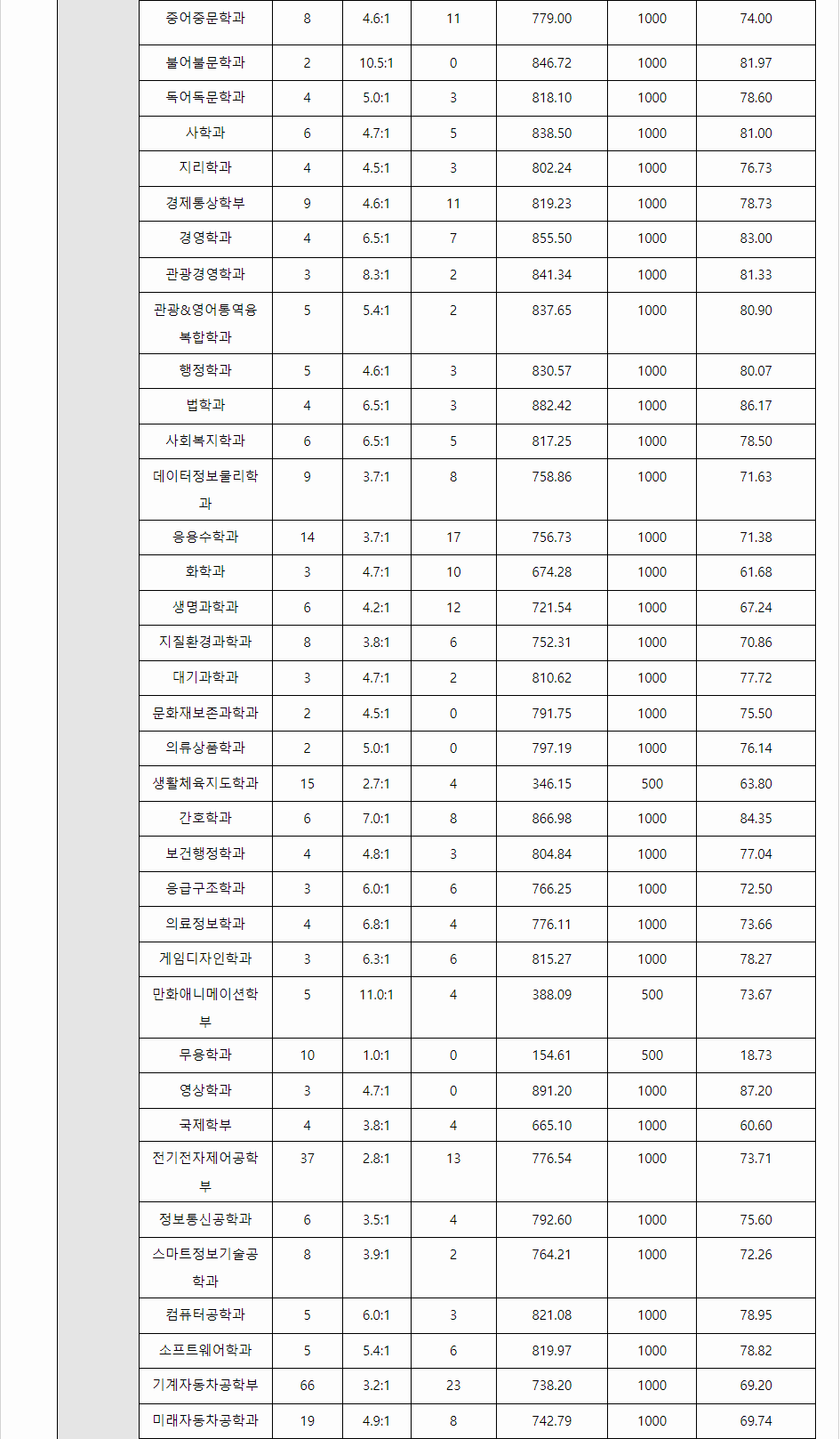 2023학년도 공주대학교 수능위주전형 전형 결과