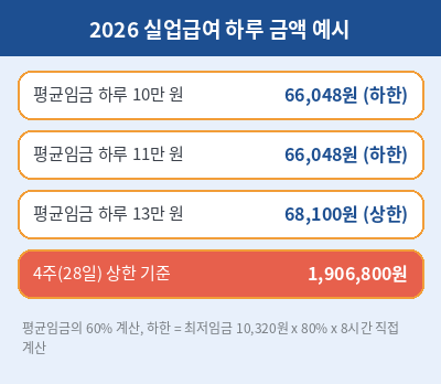 실업급여 신청방법 금액 계산