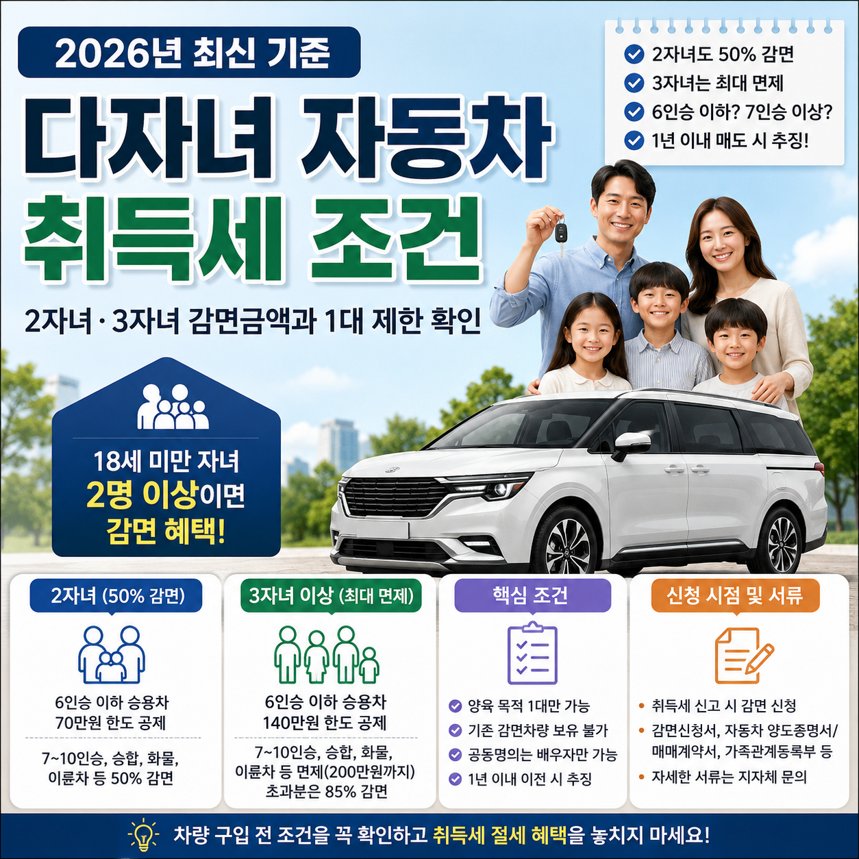다자녀 자동차 취득세 조건과 2자녀 50% 감면, 3자녀 이상 감면, 6인승 이하와 7인승 이상 차량 기준, 신청서류와 1년 이내 이전 시 추징 주의사항을 정리한 대표 이미지