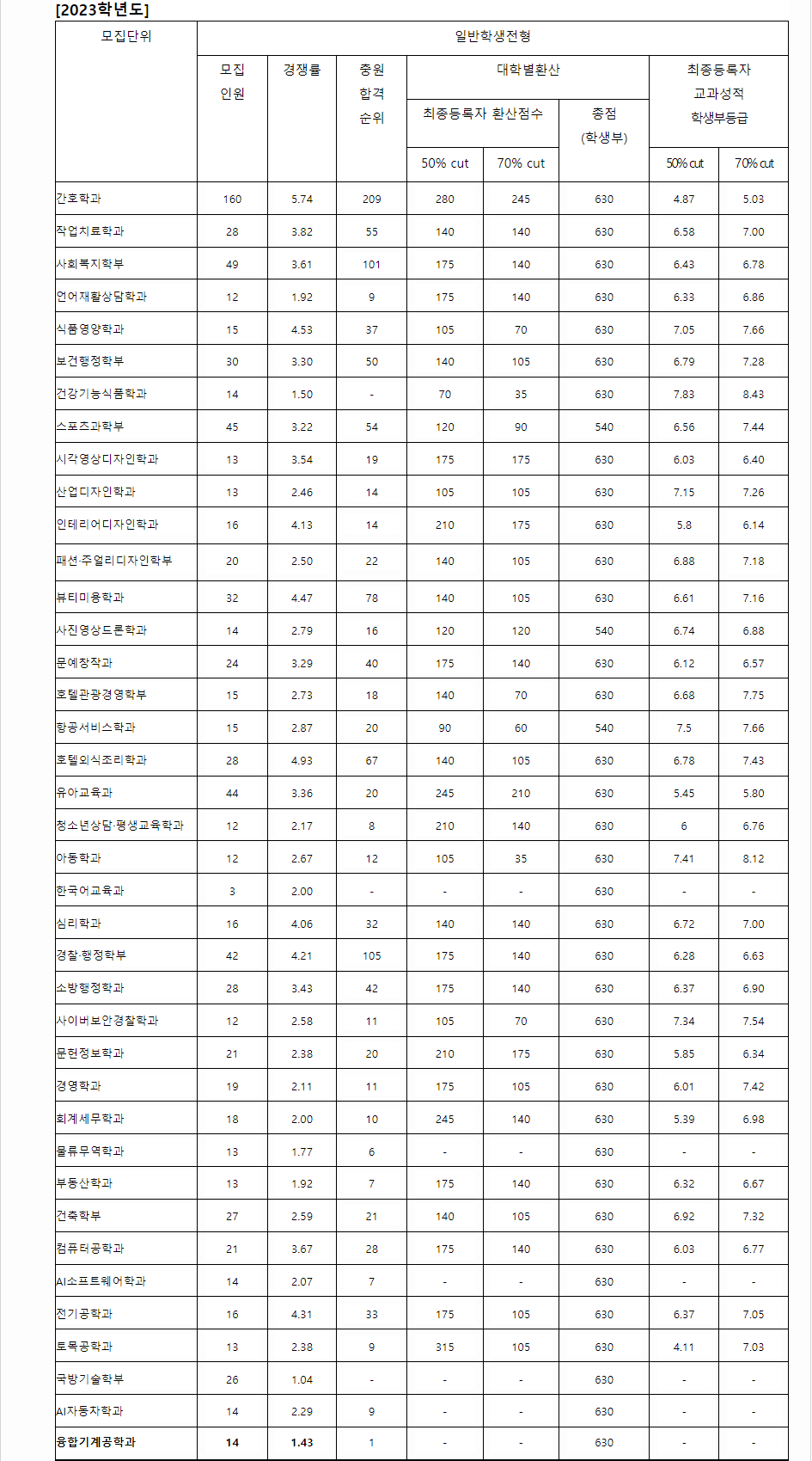2023학년도 광주대학교 학생부교과전형 전형 결과