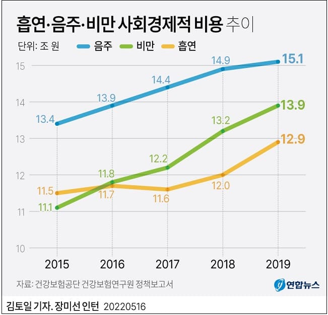 국민들, 흡연 음주 비만 등에 얼마나 쓰나
