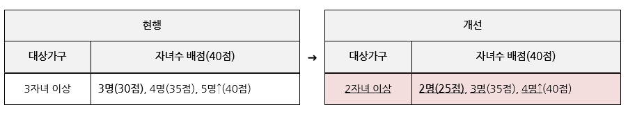 다자녀 개정안